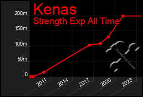 Total Graph of Kenas