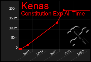 Total Graph of Kenas