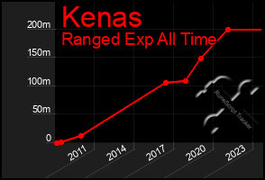 Total Graph of Kenas