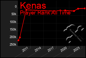 Total Graph of Kenas