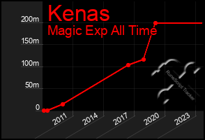 Total Graph of Kenas