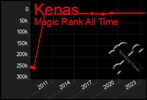 Total Graph of Kenas