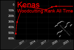 Total Graph of Kenas