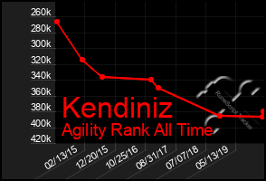 Total Graph of Kendiniz