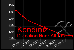 Total Graph of Kendiniz