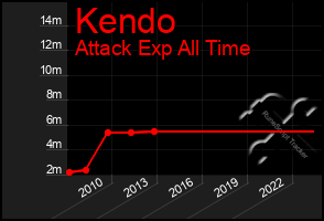 Total Graph of Kendo