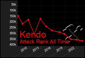 Total Graph of Kendo