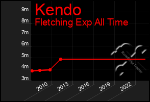 Total Graph of Kendo