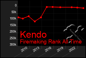 Total Graph of Kendo