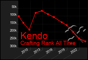 Total Graph of Kendo