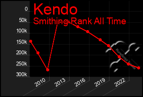 Total Graph of Kendo