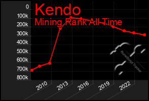 Total Graph of Kendo