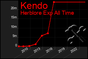 Total Graph of Kendo