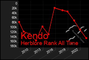 Total Graph of Kendo