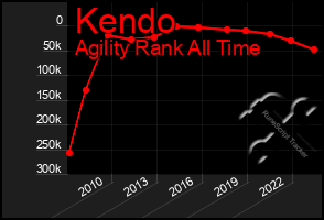 Total Graph of Kendo