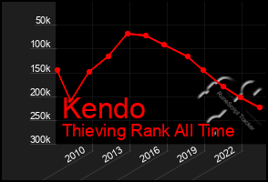 Total Graph of Kendo