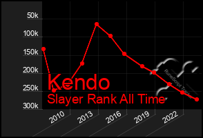 Total Graph of Kendo