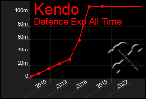 Total Graph of Kendo