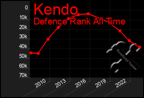 Total Graph of Kendo