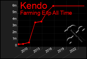 Total Graph of Kendo