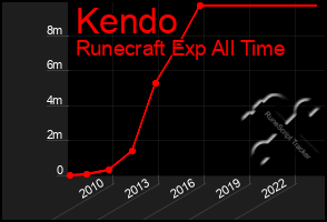 Total Graph of Kendo