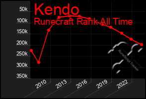 Total Graph of Kendo