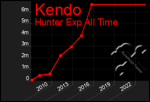 Total Graph of Kendo