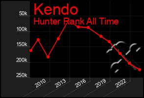 Total Graph of Kendo