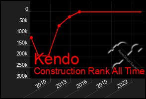 Total Graph of Kendo