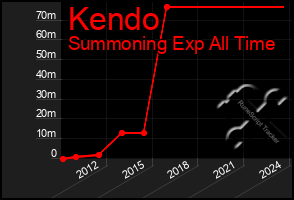 Total Graph of Kendo