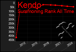 Total Graph of Kendo