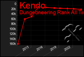 Total Graph of Kendo