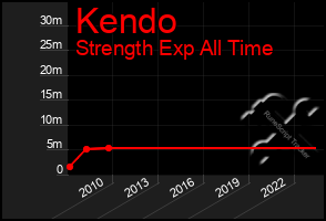 Total Graph of Kendo