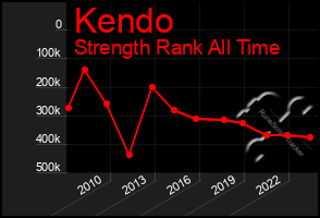 Total Graph of Kendo