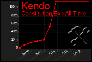 Total Graph of Kendo