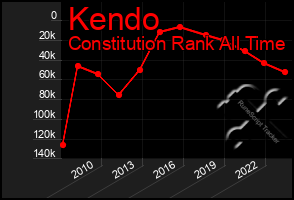 Total Graph of Kendo