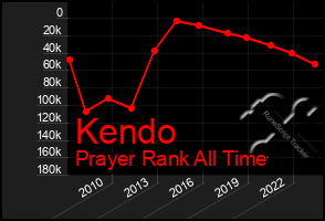 Total Graph of Kendo