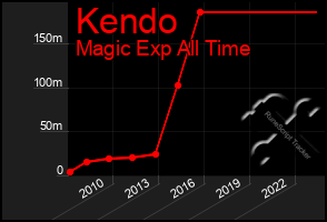 Total Graph of Kendo