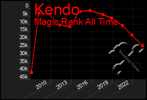 Total Graph of Kendo