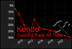 Total Graph of Kendo