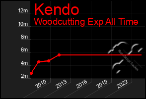 Total Graph of Kendo