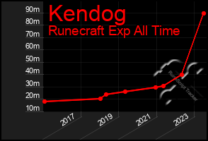 Total Graph of Kendog