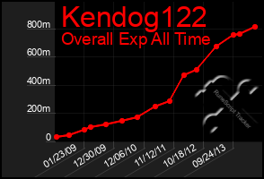 Total Graph of Kendog122