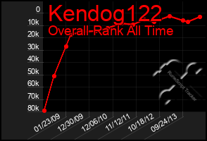 Total Graph of Kendog122