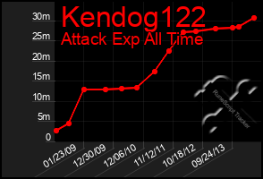 Total Graph of Kendog122