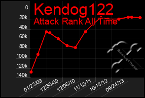 Total Graph of Kendog122