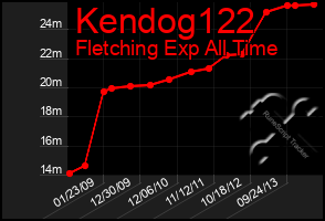 Total Graph of Kendog122