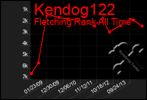 Total Graph of Kendog122