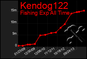 Total Graph of Kendog122