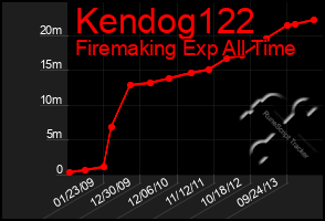 Total Graph of Kendog122